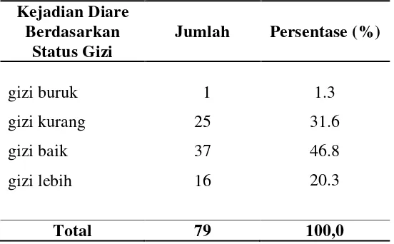 Tabel 4.6 kejadian diare berdasarkan status gizi   