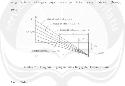 Gambar 2.2. Diagram Regangan untuk Kegagalan Beban Kolom  