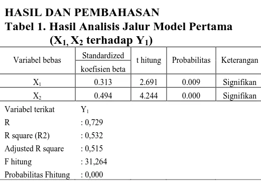 Tabel 1. Hasil Analisis Jalur Model Pertama                 (X1, X2 terhadap Y1)    