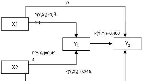 Gambar 1.  Model Analisis Jalur Keseluruhan (p = 0,048) 