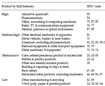 TABLE 2 Products Used in Calculating Skill Intensity of Exports