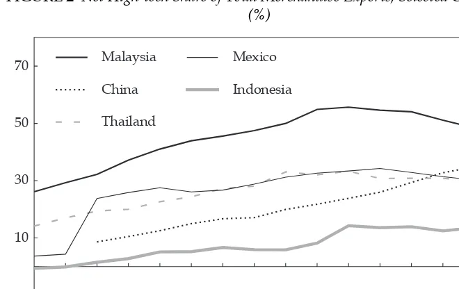 FIGURE 2 Net High-tech Share of Total Merchandise Exports, Selected Countries(%)