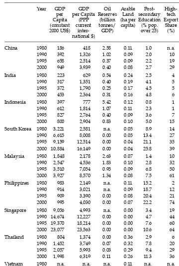TABLE 5 Economic Indicators for Selected Asia Paciﬁ c Economies