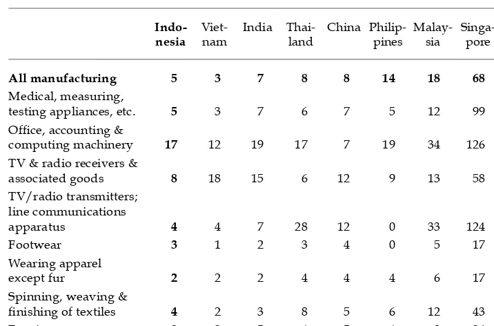 TABLE 8 Manufacturing Value Added per Worker, Selected Asia Paciﬁ c Economies ($’000 per worker)