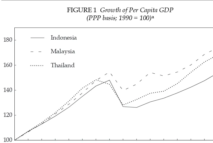 FIGURE 1 Growth of Per Capita GDP(PPP basis; 1990 = 100)