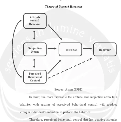 Figure 2.5 Theory of Planned Behavior 