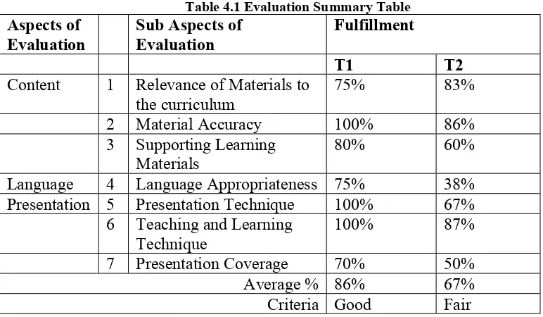 Table 4.1 Evaluation Summary Table