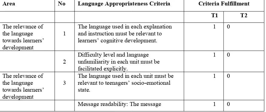 Table 4.5 Language Appropriateness Checklist