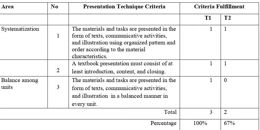 Table 4.6 Presentation Technique Checklist