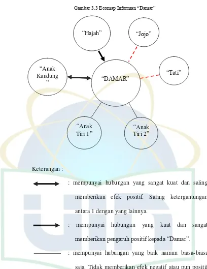 Gambar 3.3 Ecomap Informan “Damar” 