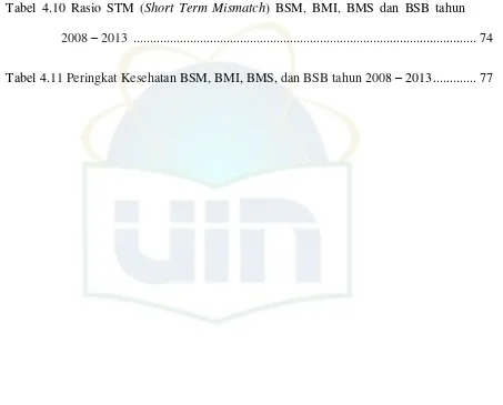 Tabel 4.10 Rasio STM (Short Term Mismatch) BSM, BMI, BMS dan BSB tahun 