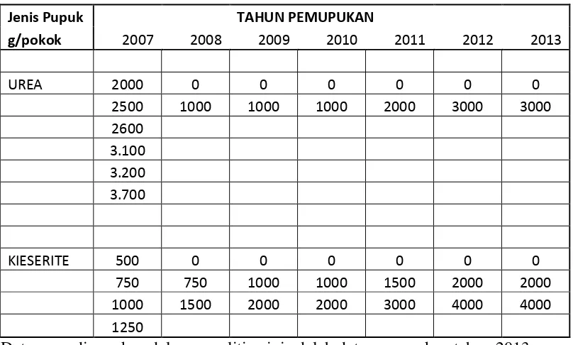 Tabel 4 . Perlakuan Pupuk Nitrogen dan Magnesium (g/pokok) mulai periode (2007-2013) 