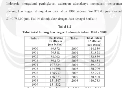 Tabel 1.2 Tabel total hutang luar negeri Indonesia tahun 1990 - 2008 