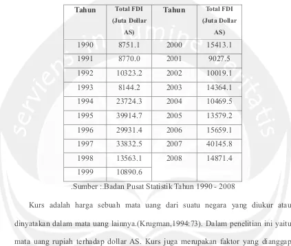Tabel total FDI di Indonesia tahun 1990 - 2008 