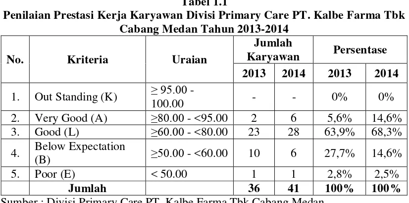 Tabel 1.1 Penilaian Prestasi Kerja Karyawan Divisi Primary Care PT. Kalbe Farma Tbk 
