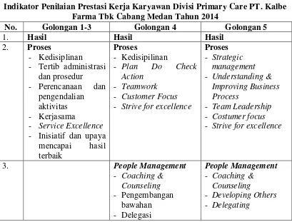Tabel 1.2 Indikator Penilaian Prestasi Kerja Karyawan Divisi Primary Care PT. Kalbe 