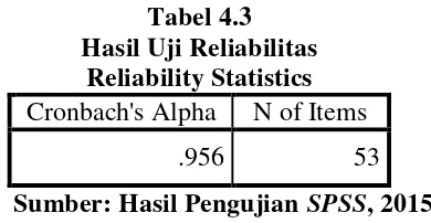 Tabel 4.3 Hasil Uji Reliabilitas 