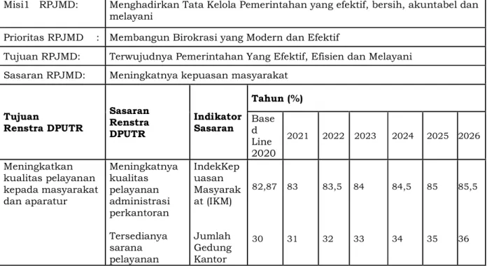 Tabel 4.1.  Tujuan dan Sasaran Jangka Menengah Dinas Pekerjaan Umum dan  Tata Ruang Tahun 2021 – 2026 