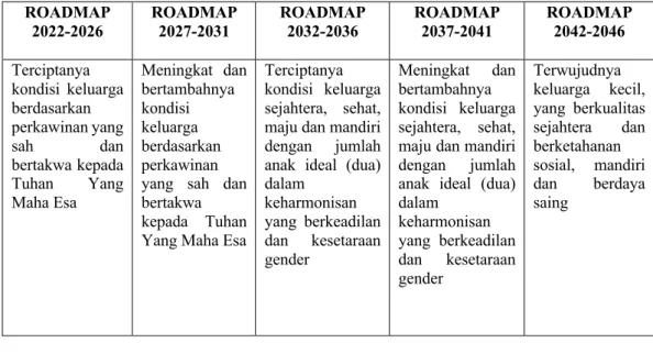 Tabel VI: 8 Kondisi yang Diinginkan Akhir Roadmap Menurut Indikator  dan Parameter Parameter Pembangunan Keluarga  