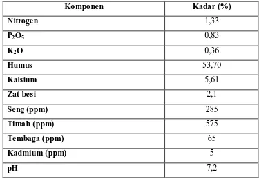 Tabel 2.1. Komposisi Kimia Kompos (. Sumber : (http:// www.kompos.go.id/ 