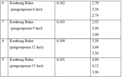 Tabel 4.2. Data Titrasi pada Penentuan C – organik didalam Bahan dan  