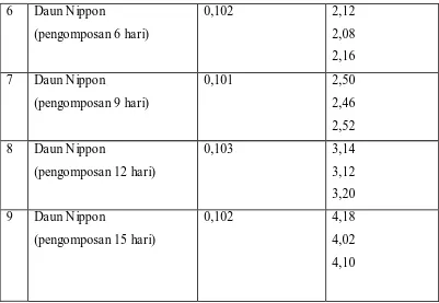 Tabel 4.3. Data Titrasi pada Penentuan Nitrogen didalam Bahan dan  