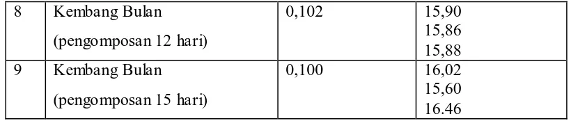 Tabel 4.4. Data Titrasi pada Penentuan Nitrogen didalam Bahan dan  