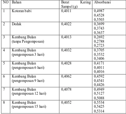 Tabel 4.5. Data Absorbansi pada Penentuan Posfor didalam Bahan dan  
