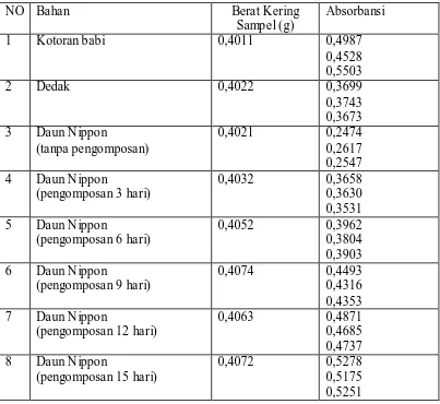 Tabel 4.6. Data Absorbansi pada Penentuan Posfor didalam Bahan dan  