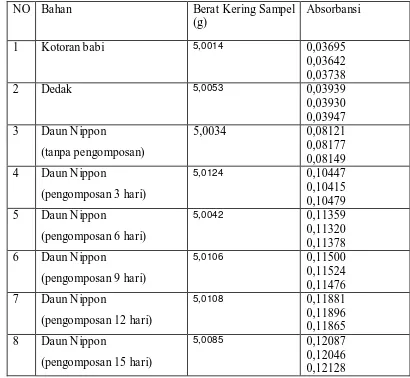 Tabel 4.8. Data Absorbansi pada Penentuan Kalium didalam Bahan dan  