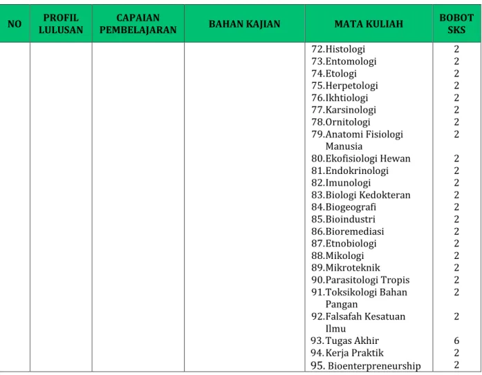 Tabel 3. Pemetaan, Pengemasan Bahan kajian Bidang Keterampilan dan pembobotan SKS  NO  PROFIL 