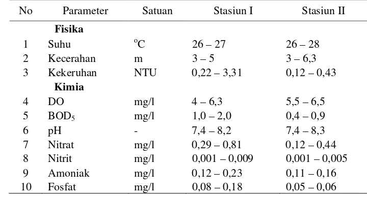 Tabel 5. Nilai Parameter Fisika Kimia Perairan 