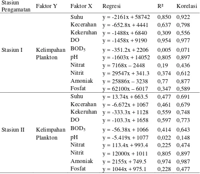 Tabel 6. Analisis Regresi Kelimpahan Plankton dengan Faktor Fisika Kimia Perairan 