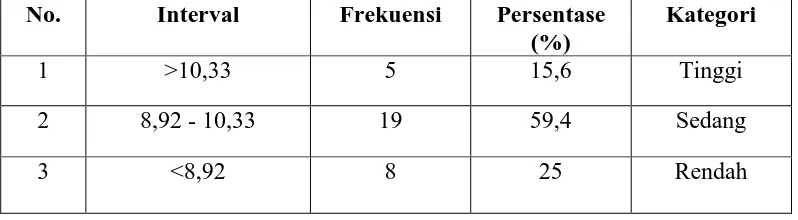 Tabel 12: Kategori Skor Pre-test Keterampilan Berbicara Bahasa Jerman    Kelas Kontrol  