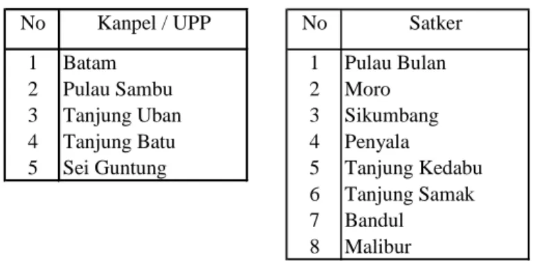 Tabel 2.4  Sarana Bantu Navigasi Pelayaran (SBNP)    Pelabuhan Tanjung Balai Karimun 