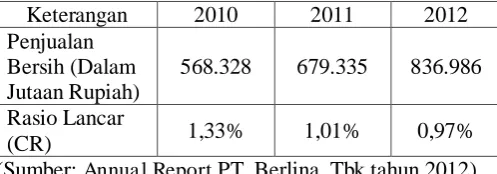 Tabel 1. Ikhtisar Data Keuangan PT. Berlina, Tbk dan AnakPerusahaan Periode 2010-2012  