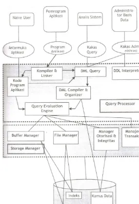 Gambar 2.3 Struktur Sistem Basis Data  