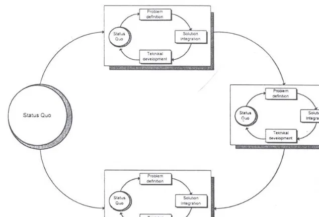 Gambar 3.3  Fase-fase di dalam fase  lingkaran pemecahan masalah 