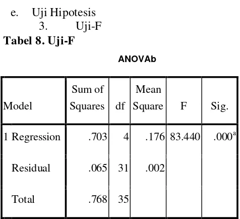 Tabel 8. Uji-F 