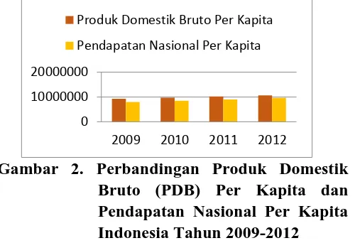 Gambar 2. Perbandingan Produk Domestik Bruto (PDB) Per Kapita dan 