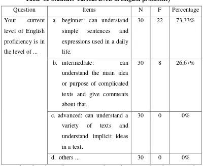Table 4.3 Students’ current levels of English proficiency
