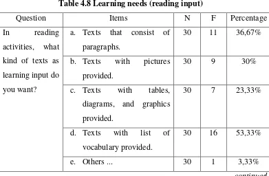Table 4.8 Learning needs (reading input) 