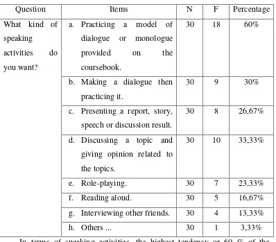 Table 4.12 Learning needs (reading activities)
