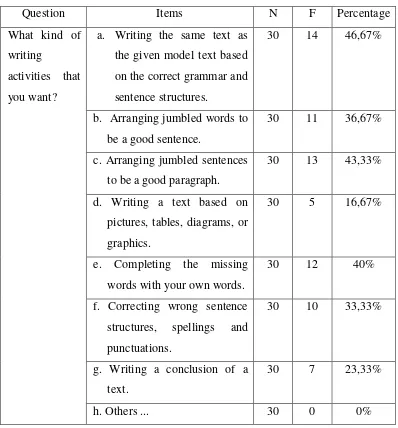 Table 4.13 Learning needs (writing activities) 
