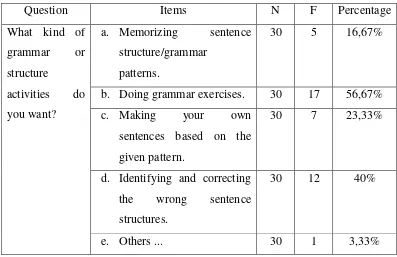 Table 4.16 Learning needs (pronunciation activities) 