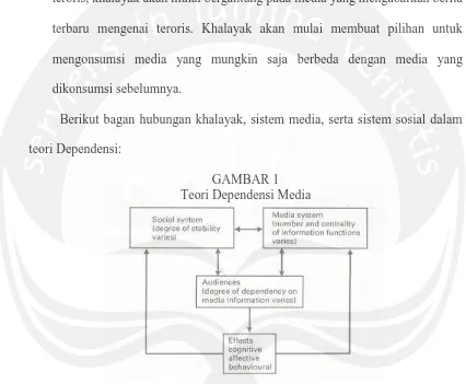 GAMBAR 1 Teori Dependensi Media 