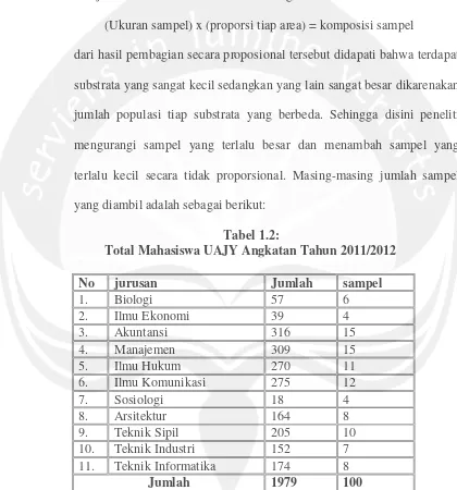 Tabel 1.2:Total Mahasiswa UAJY Angkatan Tahun 2011/2012