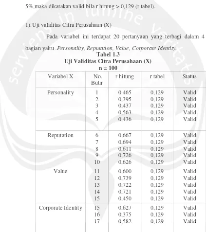 Tabel 1.3Uji Validitas Citra Perusahaan (X)