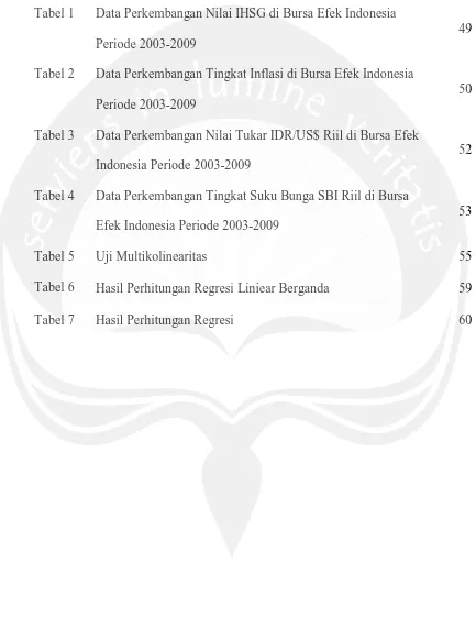 Tabel 2 Data Perkembangan Tingkat Inflasi di Bursa Efek Indonesia 