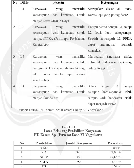 Tabel 3.3 Latar Belakang Pendidikan Karyawan  